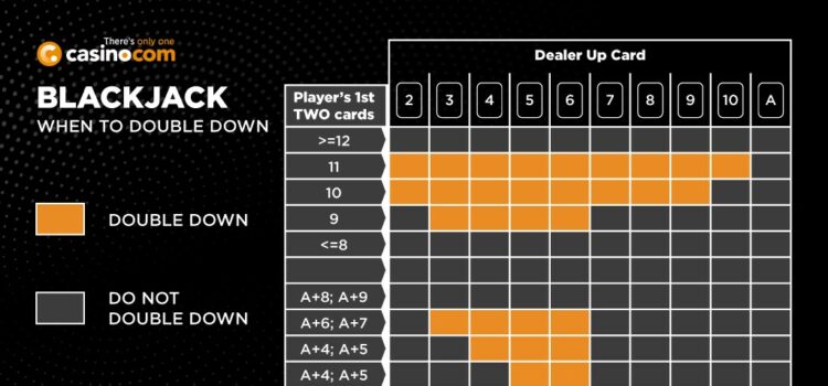 When Should You Double Down in Blackjack?